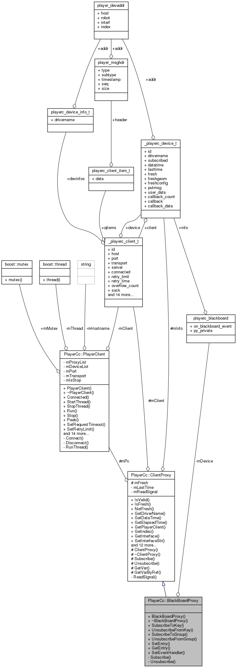 Collaboration graph