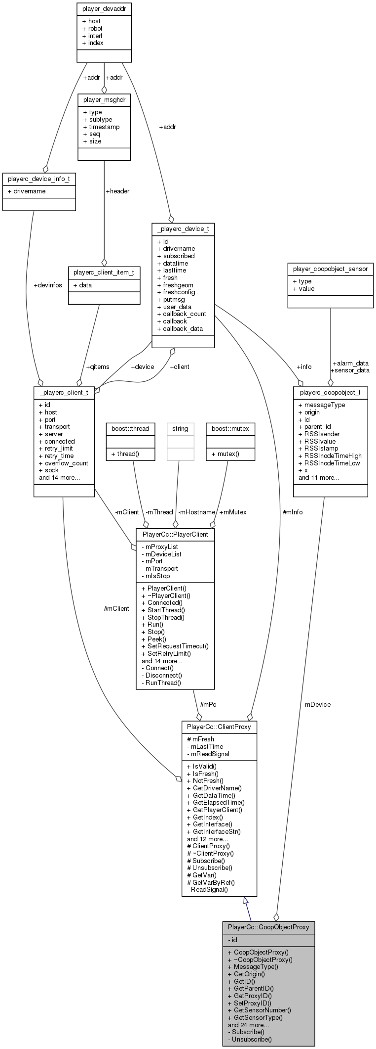 Collaboration graph