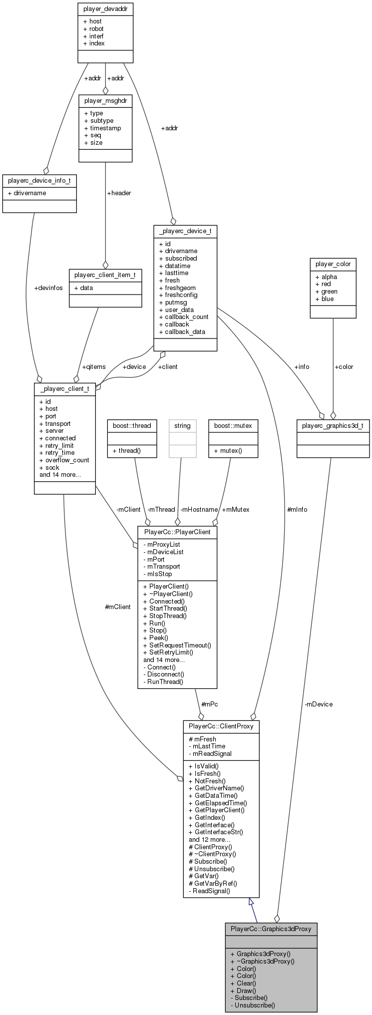 Collaboration graph