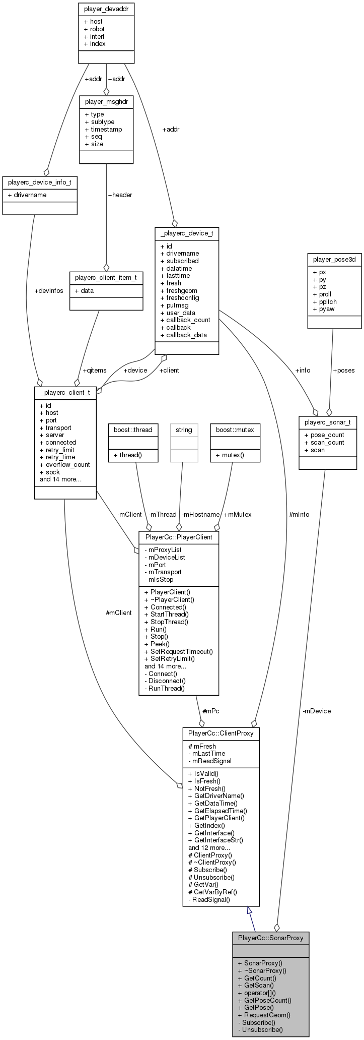 Collaboration graph