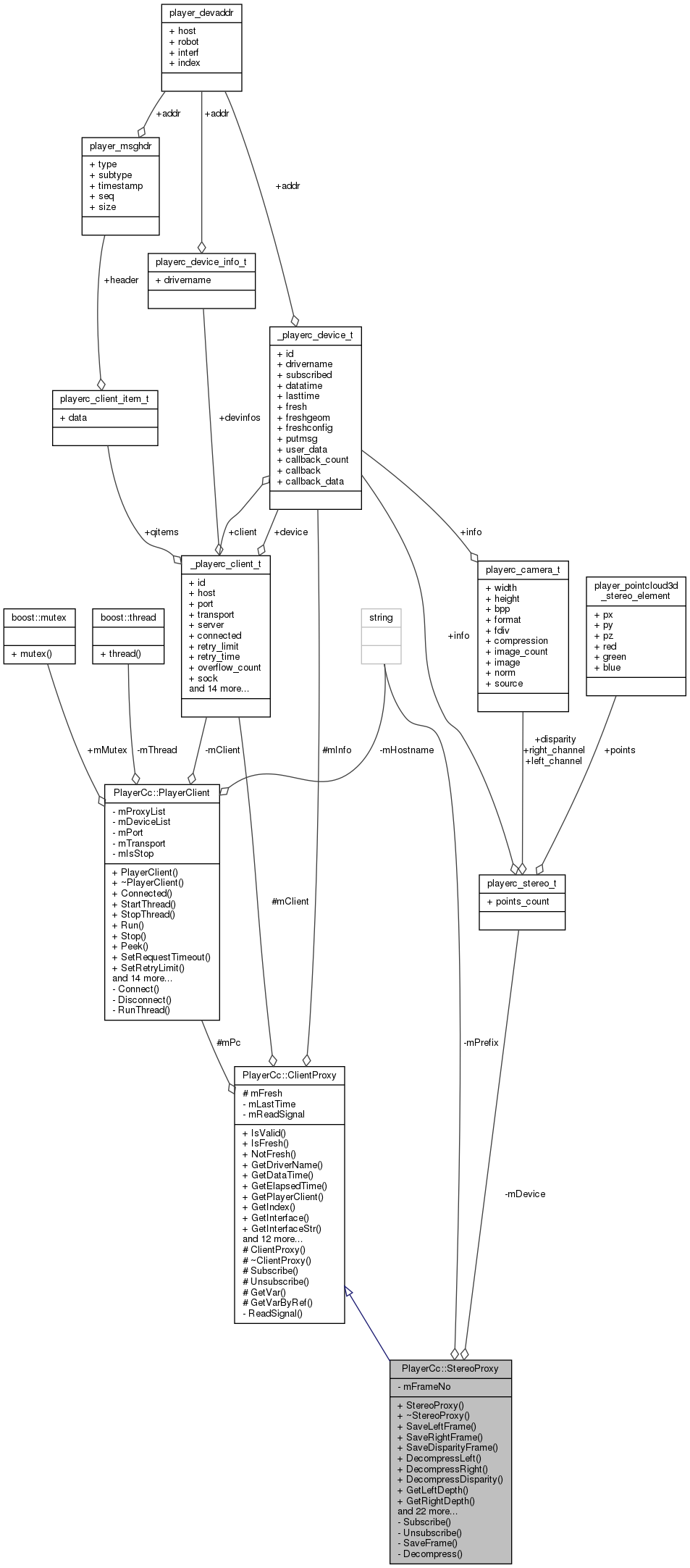 Collaboration graph