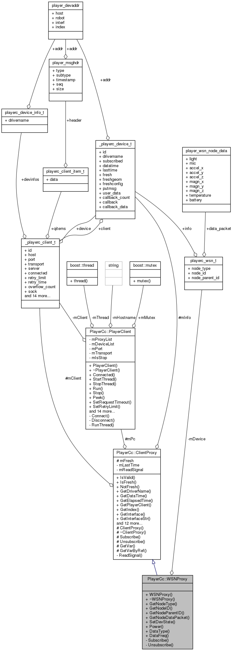 Collaboration graph